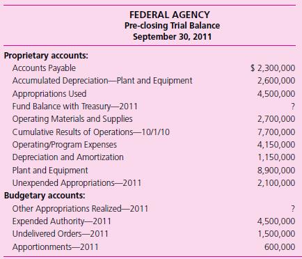 One amount is missing in the following trial balance of proprietary accounts, and another is missing from the trial balance of budgetary accounts of a certain agency of the federal government. This trial balance was prepared before budgetary accounts were adjusted, such as returning unused appropriations. The debits are not distinguished from the credits.
Required
a. Compute each missing amount in the pre-closing trial balance.
b. Compute the net additions (or reductions) to assets other than Fund Balance with Treasury during fiscal year 2011. Clearly label your computations and show all work in good form.