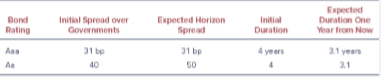 One common goal among fixed-income portfolio managers is to earn high incremental returns on corporate bonds versus government bonds of comparable durations. The approach of some corporate-bond portfolio managers is to find and purchase those corporate bonds having the largest initial spreads over comparable-duration government bonds. John Ames, HFS’s fixed-income manager, believes that a more rigorous approach is required. The following table presents data relating to corporate/government spread relationships (in basis points, bp) at a given date:
a. Recommend purchase of either Aaa or Aa bonds for a one-year investment horizon given a goal of maximizing expected returns.
b. Ames chooses not to rely solely on initial spread relationships. His analytical framework considers a full range of other key variables likely to impact realized incremental returns, including call provisions and potential changes in interest rates. Describe other variables that Ames should include in his analysis, and explain how each of these could cause realized incremental returns to differ from those indicated by initial spread relationships.
