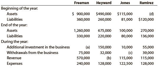 One item is omitted in each of the following summaries of balance sheet and income statement data for the following four different proprietorships:
Determine the missing amounts, identifying them by letter.