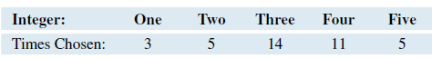 One of the authors collected data from a class to see whether humans made selections randomly, as a random number generator would. Each of 38 students had to pick an integer from one to five. The data are summarized in the table.
A true random number generator would create roughly equal numbers of all five integers. Do a goodness-of-fit analysis to test the hypothesis that humans are not like random number generators. Use a significance level of 0.05, and assume these data were from a random sample of students. See page 552 for guidance.
