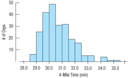 One of the authors collected the times (in minutes) it took him to run 4 miles on various courses during a 10-year period. Here is a histogram of the times:
Describe the distribution and summarize the important features. What is it about running that might account for the shape you see?