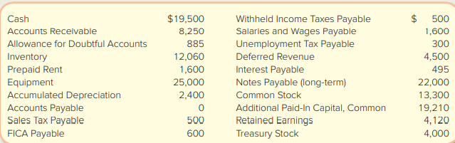 One Product Corp. (OPC) incorporated at the beginning of last year. The balances on its postclosing trial balance prepared on December 31, at the end of its first year of operations, wer
The following information is relevant to the first month of operations in the following year:
• OPC sells its inventory at $150 per unit, plus sales tax of 6%. OPC’s January 1 inventory balance consists of 180 units at a total cost of $12,060. OPC’s policy is to use the FIFO method, recorded using a perpetual inventory system.
• The $1,600 in Prepaid Rent relates to a payment made in December for January rent this year.
• The equipment was purchased on July 1 of last year. It has a residual value of $1,000 and an expected life of five years. It is being depreciated using the straight-line method.
• Employee wages are $4,000 per month. Employees are paid on the 16th for the first half of the month and on the first day of the following month for the second half of each month. Withholdings each pay period include $250 of income taxes and $150 of FICA taxes. These withholdings and the employer’s matching contribution are paid monthly on the second day of the following month. In addition, unemployment taxes of $50 are accrued each pay period, and will be paid on March 31.
• Deferred Revenue is for 30 units ordered and paid for in advance by two customers in late December. One order of 25 units is to be filled in January, and the other will be filled in February.
• Notes Payable arises from a three-year, 9 percent bank loan received on October 1 last year.
• The par value on the common stock is $2 per share.
• Treasury Stock arises from the reacquisition of 500 shares at a cost of $8 per share.
January Transaction
a. On 1/01, OPC paid employees’ salaries and wages that were previously accrued on December 31.
b. A truck is purchased on 1/02 for $10,000 cash. It is estimated this vehicle will be used for 50,000 miles, after which it will have no residual value.
c. Payroll withholdings and employer contributions for December are remitted on 1/03.
d. OPC declares a $0.50 cash dividend on each share of common stock on 1/04, to be paid on 1/10.
e. A $950 customer account is written off as uncollectible on 1/05.
f. On 1/06, recorded sales of 175 units of inventory on account. Sales tax is charged but not yet collected or remitted to the state.
g. Sales taxes of $500 that had been collected and recorded in December are paid to the state on 1/07.
h. On 1/08, OPC issued 300 shares of treasury stock for $2,400.
i. Collections from customers on account, totaling $8,500, are recorded on 1/09.
j. On 1/10, OPC distributes the $0.50 cash dividend declared on January 4. The company’s stock price is currently $5 per share.
k. OPC purchases on account and receives 70 units of inventory on 1/11 for $4,410.
l. The equipment purchased last year for $25,000 is sold on 1/15 for $23,000 cash. Record depreciation for the first half of January prior to recording the equipment disposal.
m. Payroll for January 1–15 is recorded and paid on 1/16. Be sure to accrue unemployment taxes and the employer’s matching share of FICA taxes.
n. Having sold the equipment, OPC pays off the note payable in full on 1/17. The amount paid is $22,585, which includes interest accrued in December and an additional $90 interest through January 17.
o. On 1/27, OPC records sales of 30 units of inventory on account. Sales tax is charged but not yet collected or remitted.
p. A portion of the advance order from December (25 units) is delivered on 1/29. No sales tax is collected on this transaction because the customer is a U.S. governmental organization that is exempt from sales tax.
q. To obtain funds for purchasing new equipment, OPC issued bonds on 1/30 with a total face value of $90,000, stated interest rate of 5 percent, annual compounding, and six-year maturity date. OPC received $81,420 from the bond issuance, which implies a market interest rate of 7 percent.
r. On 1/31, OPC records units-of-production depreciation on the vehicle (truck), which was driven 1,900 miles this month.
s. OPC estimates that 2% of the ending accounts receivable balance will be uncollectible. Adjust the applicable accounts on 1/31, using the allowance method.
t. On 1/31, adjust for January rent expired.
u. Accrue January 31 payroll on 1/31, which will be payable on February 1. Be sure to accrue unemployment taxes and the employer’s matching share of FICA taxes.
v. Accrue OPC’s corporate income taxes on 1/31, estimated to be $3,750.
Required:
Part A 1. Prepare all January journal entries and adjusting entries for items (a)–(v).
2. If you are completing this problem manually, set up T-accounts using the December 31 balances as the beginning balances, post the journal entries from requirement 1, and prepare an unadjusted trial balance at January 31. If you are completing this problem in Connect using the general ledger tool, this requirement will be completed using your previous answers.
3. Prepare an income statement, statement of stockholders’ equity, and classified balance sheet at the end of January.
4. What was OPC’s total payroll cost for January?
5. Will the carrying value of the bond increase or decrease after recording interest in February? 6. What is the interest payment OPC will need to pay annually on the bond?
7. What was the gain or loss recognized on the issuance of Treasury Stock on Jan. 8? Part B (Supplement 11B)
8. Rather than distribute a cash dividend in January, OPC considered issuing a 30 percent stock dividend on common stock. What journal entry would OPC record had a 30 percent stock dividend been issued?
9. What journal entry would OPC record had a 10 percent stock dividend been issued? Part C (Appendix C)
10. Show how the total bond issuance proceeds of $81,420 were determined in item (q) by calculating the present value of (a) the $90,000 face value and (b) the annual interest payments.
11. Rather than issue bonds to obtain cash for purchasing new equipment, OPC could have saved up and invested cash over several years. If OPC can earn 7 percent interest compounded annually, what single lump sum would it have to invest now to reach $98,000 in three years? 12. Instead of investing one large amount of cash, OPC could invest equal amounts over the next three years. If OPC can earn 7 percent interest compounded annually, how much cash would OPC need to invest equally at the end of each of the next three years to have saved $98,000?