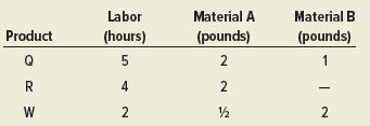 One proposal is to make equal amounts of the products. What amount of each will maximize contribution, and what quantities of labor and materials will be needed? How much  less will total contribution be if this proposal is adopted?
Son, Ltd., manufactures a variety of chemical products used by photo-processors. Son was recently bought out by a conglomerate, and managers of the two organizations have been working together to improve the efficiency of Son’s operations. Managers have been asked to adhere to weekly operating budgets and to develop operating plans using quantitative methods  whenever possible. The manager of one department has been given a weekly operating budget of $11,980 for production of three chemical products, which for convenience shall be referred to as Q, R, and W. The budget is intended to pay for direct labor and materials. Processing requirements for the three products, on a per-unit basis, are shown in the table.

The company has a contractual obligation for 85 units of product R per week.
Material A costs $4 per pound, as does material B. Labor costs $8 an hour. Product Q sells for $122 a unit, product R sells for $115 a unit, and product W sells for $76 a unit.
The manager is considering a number of different proposals regarding the quantity of each product to produce. The manager is primarily interested in maximizing contribution. Moreover, the manager wants to know how much labor will be needed, as well as the amount of each material to purchase.
Prepare a report that addresses the above issue:

