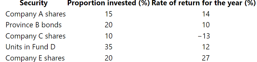 One year ago, Sook-Yin allocated the funds in her portfolio among five securities in the proportions listed below. The rate of return on each security for the year is given in the third column of the table.
Calculate the rate of return for the entire portfolio.