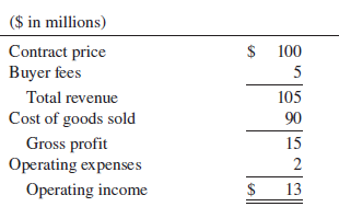 Online Auction Company (OAC) provides a platform for its users to buy and sell goods.
Sellers post goods for sale and other users bid on them. They high bidder wins the auction and
purchases the goods.
After each auction, the seller pays OAC a 10% fee and the buyer pays OAC a 5% fee. For example, if an auction closes with a high bid of $100, the buyer remits $105 (the winning bid of $100 plus the 5% buyer’s fee) and OAC pays $90 to the seller (the winning bid of $100 less the 10% seller’s fee).
In 2019, customers completed auctions on OAC having an aggregate selling price of $100 million, and OAC had operating costs of $2 million. It prepared the following partial income statement (through operating income) for 2019.
1. Prepare a revised partial income statement that is consistent with ASC Topic 606 on revenue
recognition.
2. Suppose OAC changes its user agreement so that when an auction ends, the seller is not charged a commission. Instead, the seller agrees to sell the auctioned item to OAC for 90% of the winning bid amount, and OAC immediately resells it to the high bidder at the winning bid amount. OAC collects the winning bid amount and remits 90% of it to the seller, as before. Then the seller delivers the auctioned goods to the winning bidder on behalf of OAC. In this case, would the proper income statement be the original one provided or the revised one from requirement 1?