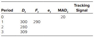 Only a portion of the following table for exponential smoothing has been completed. Complete the missing entries using α = .1


