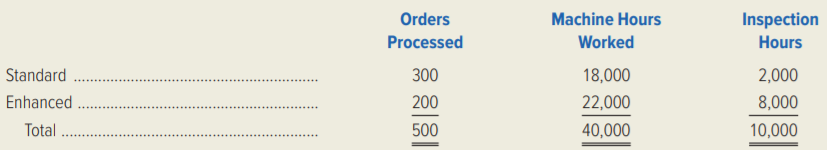 Ontario, Inc., manufactures two products, Standard and Enhanced, and applies overhead on the basis of direct-labor hours. Anticipated overhead and direct-labor time for the upcoming accounting period are $800,000 and 25,000 hours, respectively. Information about the company’s products follows.
Standard:
Estimated production volume, 3,000 units
Direct-material cost, $25 per unit
Direct labor per unit, 3 hours at $12 per hour
Enhanced:
Estimated production volume, 4,000 units
Direct-material cost, $40 per unit
Direct labor per unit, 4 hours at $12 per hour
Ontario’s overhead of $800,000 can be identified with three major activities: order processing ($150,000), machine processing ($560,000), and product inspection ($90,000). These activities are driven by number of orders processed, machine hours worked, and inspection hours, respectively. Data relevant to these activities follow.
Top management is very concerned about declining profitability despite a healthy increase in sales volume. The decrease in income is especially puzzling because the company recently undertook a massive plant renovation during which new, highly automated machinery was installed—machinery that was expected to produce significant operating efficiencies.
Required:
1. Assuming use of direct-labor hours to apply overhead to production, compute the unit manufacturing costs of the Standard and Enhanced products if the expected manufacturing volume is attained.
2. Assuming use of activity-based costing, compute the unit manufacturing costs of the Standard and Enhanced products if the expected manufacturing volume is attained.
3. Ontario’s selling prices are based heavily on cost.
a. By using direct-labor hours as an application base, which product is over costed and which product is under costed? Calculate the amount of the cost distortion for each product.
b. Is it possible that over costing and under costing (i.e., cost distortion) and the subsequent determination of selling prices are contributing to the company’s profit woes? Explain.
4. Build a spreadsheet: Construct an Excel spreadsheet to solve requirements 1, 2, and 3(a) above. Show how the solution will change if the following data change: the overhead associated with order processing is $300,000 and the overhead associated with product inspection is $270,000.
