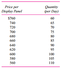 Oppenheimer Visuals manufactures state-of-the-art flat-panel plasma display screens that large computer companies like Dell and Gateway assemble into flat-panel monitors. Oppenheimer produces just the display panels, not any of the electronics, cases, or stands needed to make a complete unit. It is about to launch a new product employing TN polarized glass with a unique microscopic groove pattern. Two different technologies exist that can produce the unique groove pattern. One technology has a fixed cost of $34,000 per day and a variable cost of $200 per panel. The second technology has a fixed cost of $16,000 per day and a variable cost of $400 per panel. The fixed costs of the two technologies consist entirely of three-year leases for equipment to produce the panels. Both technologies are equally reliable and produce panels of equal quality. The only difference between the two technologies is their cost structures.
Because Oppenheimer holds a patent on the new YN polarized glass flat-panel displays, it has
some market power and expects to sell the new display panels to computer companies based on the following demand schedule:
In other words, if Oppenheimer sets the price per panel at $760, it expects to sell 60 panels per day. If it sets the price at $560, it expects to sell 110 panels per day.


Required:
a. To maximize firm value, should Oppenheimer Visuals choose technology 1 or technology 2 to manufacture the new flat-panel display?
b. Given the technology choice you made in part (a), what price should Oppenheimer charge for the new flat-panel display?
c. Using Oppenheimer Visuals as an example, explain what is meant by the often used expression, “All costs are variable in the long run

