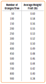 Orange growers know that the larger an orange the higher the price it will bring. But as the number of oranges on a tree increases, the fruit tends to be smaller. Here’s a table of that relationship. Create a model for this relationship, and express any concerns you may have. (Data in Oranges)