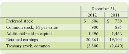 Orbit Corporation reported the following stockholders’ equity data (all dollars in millions except par value per share):


Orbit earned net income of $2,920 during 2012. For each account except Retained Earnings, one transaction explains the change from the December 31, 2011, balance to the December 31, 2012, balance. Two transactions affected Retained Earnings. Give a full explanation, including the dollar amount, for the change in each account.

