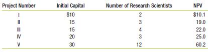Orchid Biotech Company is evaluating several development projects for experimental drugs. Although the cash flows are difficult to forecast, the company has come up with the following estimates of the initial capital requirements and NPVs for the projects. Given a wide variety of staffing needs, the company has also estimated the number of research scientists required for each development project (all cost values are given in millions of dollars).
a. Suppose that Orchid has a total capital budget of $60 million. How should it prioritize these projects?
b. Suppose that Orchid currently has 12 research scientists and does not anticipate being able to hire any more in the near future. How should Orchid prioritize these projects?

