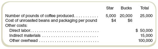 Organic Grounds produces two brands of coffee: Star and Bucks. The two coffees are produced in one factory using the same production process. The only difference between the two coffees is the cost of the unroasted coffee beans. The following data are available for February:


Required
Organic Grounds uses operations costing and assigns conversion costs based on the number of pounds of coffee produced. Compute the cost unit of each brand of coffee produced in February.

