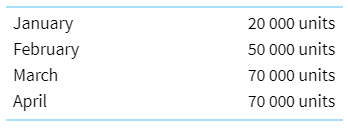 Organic Industries intends to start business on the first of January. Production plans for the first four months of operations are as follows:
Each unit requires 2 kilograms of material. The entity would like to end each month with enough raw material inventory on hand to cover 25 per cent of the following month’s production needs. The material costs $7 per kilogram. The managers anticipate being able to pay for 40 per cent of its purchases in the month of purchase. They will receive a 10 per cent discount for these early payments. They anticipate having to defer payment to the next month on 60 per cent of their purchases. No discount will be taken on these late payments. The business starts with no inventories on January 1.
Required
Determine the budgeted payments for purchases of materials for each of the first three months of operations.