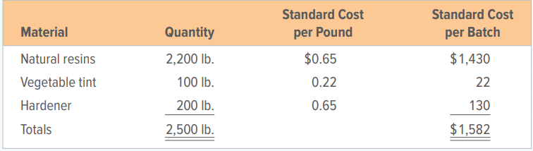 Organic Manufacturing Co. manufactures the product Orgex, which requires three raw materials. Production is in batches of 2,500 pounds of materials. Any waste is thrown away. The firm uses standard costs as a control device. Its standard costs for materials are as follows:
During the month of July 20X1, 25,000 pounds of Orgex were produced. There was no beginning or ending inventory of work in process. The materials actually used during July are listed below:
INSTRUCTIONS
1. Compute the total variance between the actual cost of the materials used during July and the standard cost of the materials. Also compute the total variance for each type of material.
2. Analyze the variances for each type of material for the month.
Analyze: Which raw materials were obtained at lower-than-standard unit costs?