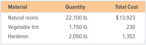 Organic Manufacturing Co. manufactures the product Orgex, which requires three raw materials. Production is in batches of 2,500 pounds of materials. Any waste is thrown away. The firm uses standard costs as a control device. Its standard costs for materials are as follows:
During the month of July 20X1, 25,000 pounds of Orgex were produced. There was no beginning or ending inventory of work in process. The materials actually used during July are listed below:
INSTRUCTIONS
1. Compute the total variance between the actual cost of the materials used during July and the standard cost of the materials. Also compute the total variance for each type of material.
2. Analyze the variances for each type of material for the month.
Analyze: Which raw materials were obtained at lower-than-standard unit costs?