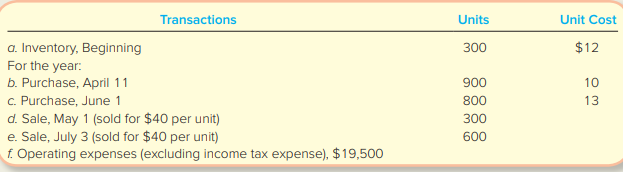 Orion Iron Corp. tracks the number of units purchased and sold throughout each year but applies its inventory costing method at the end of the year, as if it uses a periodic inventory system. Assume its accounting records provided the following information at the end of the annual accounting period, December 31
Required:
1. Calculate the number and cost of goods available for sale.
2. Calculate the number of units in ending inventory.
3. Compute the cost of ending inventory and cost of goods sold under (a) FIFO, (b) LIFO, and (c) weighted average cost.
4. Prepare an income statement that shows the FIFO method in one column, the LIFO method in another column, and the weighted average method in a final column. Include the following line items in the income statement: Sales, Cost of Goods Sold, Gross Profit, Operating Expenses, and Income from Operations.
5. Compare the Income from Operations and the ending inventory amounts that would be reported under the three methods. Explain the similarities and differences.
6. Which inventory costing method minimizes income taxes?