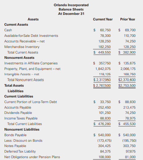 Orlando Incorporated provided the following comparative balance sheets and the results of operations for the current year.
Additional Information:
• Orlando sold available-for-sale investments that had been acquired for the cost of $74,250 at a loss of $14,250. It included this loss in investment income on the income statement.
• It acquired additional shares as investments to be carried at fair value. Orlando accounted for all investments, except for investments carried under the equity method, as available-for-sale securities. It recorded a $6,000 unrealized loss for the current year.
• It reported accounts receivable net of the allowance for bad debts.
• It did not acquire additional plant and equipment during the year but sold a piece of equipment that had cost $198,600.
• It did not increase its percentage ownership of its equity investee (affiliate company).
• It sold one of its franchises at book value.
• It signed a $675 promissory note.
• It reported the loss from discontinued operations net of tax and as a cash transaction.
Required:
Prepare the current-year cash flow statement for Orlando Incorporated under the indirect method. Present required disclosures.