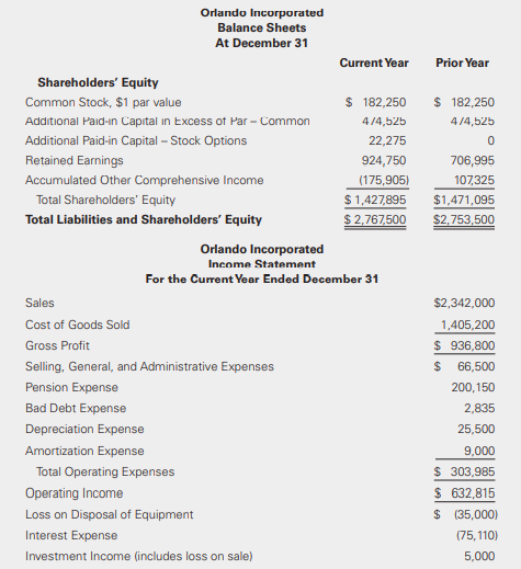 Orlando Incorporated provided the following comparative balance sheets and the results of operations for the current year.
Additional Information:
• Orlando sold available-for-sale investments that had been acquired for the cost of $74,250 at a loss of $14,250. It included this loss in investment income on the income statement.
• It acquired additional shares as investments to be carried at fair value. Orlando accounted for all investments, except for investments carried under the equity method, as available-for-sale securities. It recorded a $6,000 unrealized loss for the current year.
• It reported accounts receivable net of the allowance for bad debts.
• It did not acquire additional plant and equipment during the year but sold a piece of equipment that had cost $198,600.
• It did not increase its percentage ownership of its equity investee (affiliate company).
• It sold one of its franchises at book value.
• It signed a $675 promissory note.
• It reported the loss from discontinued operations net of tax and as a cash transaction.
Required:
Prepare the current-year cash flow statement for Orlando Incorporated under the indirect method. Present required disclosures.