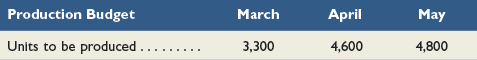 Ornamental Sculptures Mfg. manufactures garden sculptures. Each sculpture requires 8 pounds of direct materials at a cost of $3 per pound and 0.5 direct labor hours at a rate of $18 per hour. Variable manufacturing overhead is charged at a rate of $3 per direct labor hour. Fixed manufacturing overhead is $4,000 per month. The company’s policy is to maintain direct materials inventory equal to 20% of the next month’s materials requirement. At the end of March the company had 5,280 pounds of direct materials in inventory. The company’s production budget reports the following. Prepare budgets for March and April for
(1) direct materials,
(2) direct labor, and
(3) factory overhead.