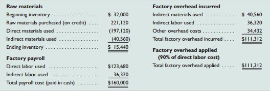 Oslo Company produces large quantities of a standardized product. The following information is available for its production activities for May.


Additional information about units and costs of production activities follows.


During May, 10,000 units of finished goods are sold for $120 cash each. Cost information regarding finished goods follows.

Beginning finished goods inventory . . . . . . . . . . . $148,400
Cost transferred in from production . . . . . . . . . 389,740
Cost of goods sold . . . . . . . . . . . . . . . . . . . . . . . (474,540)
Ending finished goods inventory . . . . . . . . . . . . . $ 63,600

Required1. Prepare journal entries dated May 31 to record the following May activities: (a) purchase of raw materials, (b) direct materials usage, (c) indirect materials usage, (d) factory payroll costs, (e) direct labor costs used in production, (f) indirect labor costs, (g) other overhead costs—credit Other Accounts, (h) overhead applied, (i) goods transferred to finished goods, and (j) sale of finished goods.
2. Prepare a process cost summary report for this company, showing costs charged to production, unit cost information, equivalent units of production, cost per EUP, and its cost assignment and reconciliation.

Analysis Component
3. This company provides incentives to its department managers by paying monthly bonuses based on their success in controlling costs per equivalent unit of production. Assume that production overestimates the percentage of completion for units in ending inventory with the result that its equivalent units of production in ending inventory for May are overstated. What impact does this error have on bonuses paid to the managers of the production department? What impact, if any, does this error have on these managers’ June bonuses?

