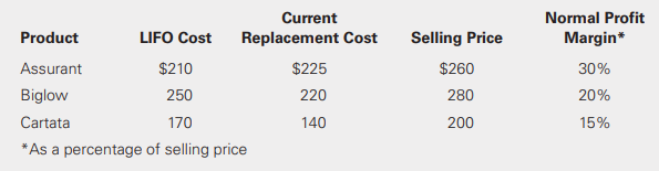 O’Sullivan Corporation provided the following information regarding its ending inventory for the current year. O’Sullivan manufactures three types of athletic shoes. Selling costs are 10% of the selling price. The company values its ending inventory at the lower of LIFO cost or market. There are 1,000 units of each product in inventory.
Required:
a. Compute the amount of write-down, if any, on both an individual and a total inventory basis.
b. Prepare any journal entries necessary to reflect the inventory at lower of cost or market assuming that O’Sullivan uses the indirect method.
c. Repeat requirement (b) assuming that O’Sullivan uses the direct method to record any required write down to lower of cost or market.