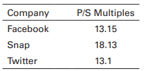 Our Space is a social media site that is growing in popularity. The firm has been around for a few years and has created a nice market niche for itself. In fact, it actually turned a profit last year, albeit a fairly small one. After doing some basic research on the company, you’ve decided to take a closer look. You plan to use the price-to-sales ratio to value the stock, and you have collected P/S multiples on the following social media companies:
Find the average P/S ratio for these three firms. Given that Our Space is expected to generate $35 million in sales next year and will have 12 million shares of stock outstanding, use the average P/S ratio you computed previously to put a value on Our Space’s stock.