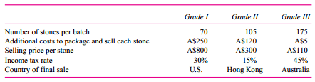 Outback Opals mines and processes opals from its Australian opal mines. The process consists of
removing large chunks of stones, carefully splitting the stones and removing the opals, and then cutting and polishing the stones. Finally, the opals are sorted and graded (I, II, and III). The Grade I opals are sent to Outback’s U.S. subsidiary for sale in the United States. The Graded II opals are sold through Outback’s Hong Kong subsidiary in Hong Kong, and the Grade III opals are sold in
Australia. It costs A $35,000 to mine, cut, polish, and sort a batch of opals. The following table summarizes the number of stones in each batch mined, the additional costs to package and sell each stone after it is polished and graded, the selling price of each grade of stone (in Australian dollars), and the income tax rates that apply to any income derived from stones sold in the country of final sale.
Required:
a. Calculate the joint cost per stone of each grade of opal (I, II, and III) using the number of stones in each batch to allocate the A$35,000 joint mining, cutting, polishing, and sorting costs. (Round all decimals to four significant digits.)
b. Calculate the joint cost per stone of each grade of opal (I, II, and III) using the net realizable value of each grade of stones (before taxes) to allocate the A$35,000 joint mining, cutting, polishing, and sorting costs. (Round all decimals to four significant digits.)
c. Which method of allocating the joint cost of A $35,000 (number of stones or net realizable value) should Outback Opals use? Explain why.

