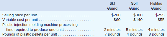 Outdoor Luggage, Inc., makes high-end hard-sided luggage for sports equipment. Data concerning three of the company’s most popular models appear below.
Required:
1. If we assume that the total time available on the plastic injection molding machine is the constraint in the production process, how much contribution margin per minute of the constrained resource is earned by each product?
2. Which product offers the most profitable use of the plastic injection molding machine?
3. If we assume that a severe shortage of plastic pellets has required the company to cut back its production so much that its new constraint has become the total available pounds of plastic pellets, how much contribution margin per pound of the constrained resource is earned by each product?
4. Which product offers the most profitable use of the plastic pellets?
5. Which product has the largest contribution margin per unit? Why wouldn’t this product be the most profitable use of the constrained resource in either case?