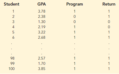 Over the past few years the percentage of students who leave Lakeland College at the end of the first year has increased. Last year Lakeland started a voluntary one-week orientation program to help first-year students adjust to campus life. If Lakeland is able to show that the orientation program has a positive effect on retention, they will consider making the program a requirement for all first-year students. Lakeland’s administration also suspects that students with lower GPAs have a higher probability of leaving Lakeland at the end of the first year. In order to investigate the relation of these variables to retention, Lakeland selected a random sample of 100 students from last year’s entering class. The data are contained in the data set named Lakeland; a portion of the data follows.
The dependent variable was coded as y = 1 if the student returned to Lakeland for the sophomore year and y = 0 if not. The two independent variables are:
x1 = GPA at the end of the first semester
x2 = { 50 if the student did not attend the orientation program
1 if the student attended the orientation program
a. Write the logistic regression equation relating x1 and x2 to y.
b. What is the interpretation of E( y) when x2 = 0?
c. Use both independent variables and statistical software to compute the estimated logit.
d. Conduct a test for overall significance using α = .05.
e. Use α = .05 to determine whether each of the independent variables is significant.
f. Use the estimated logit computed in part (c) to estimate the probability that students with a 2.5 grade point average who did not attend the orientation program will return to Lakeland for their sophomore year. What is the estimated probability for students with a 2.5 grade point average who attended the orientation program?
g. What is the estimated odds ratio for the orientation program? Interpret it.
h. Would you recommend making the orientation program a required activity? Why or why not?