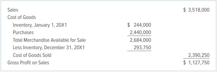 Over the past several years, Buzman Electronics has had an average gross profit of 30 percent. At the end of 20X1, the income statement of the company included the following information:
Investigation revealed that employees of the company had not taken an actual physical count of the inventory on December 31. Instead, they had merely estimated the inventory.
INSTRUCTIONS
Using the gross profit method of inventory estimation, verify the reasonableness (or lack of reasonableness) of the ending inventory shown on the income statement.
Analyze: If a physical inventory count on December 31, 20X1, revealed an ending inventory of $291,126, calculate the gross profit percentage to the nearest one-tenth of 1 percent.