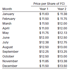 Over the past two years, Jonas Cone has used a dollar-cost averaging formula to purchase $300 worth of FCI common stock each month. The price per share paid each month over the two years is given in the following table. Assume that Jonas paid no brokerage commissions on these transactions.
a. How much was Jonas’s total investment over the two-year period?
b. How many shares did Jonas purchase over the two-year period?
c. Use your findings in parts a and b to calculate Jonas’s average cost per share of FCI.
d. What was the value of Jonas’s holdings in FCI at the end of the second year?