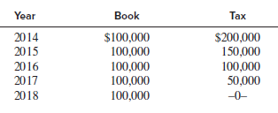 Over the past two years, Madison Corporation has accumulated operating loss carryforwards of $66,000. This year, 2017, Madison’s pre-tax book income is $101,500. The company is subject to a 35% corporate tax rate. The following items are relevant to Madison’s deferred tax computations for 2017.
Required:
1. Equipment purchased in 2014 is depreciated on a straight-line basis for financial reporting
purposes and using an accelerated method for tax purposes as follows:
2. Madison’s trading securities portfolio generated a $13,000 unrealized gain that is not recognized for tax purposes until the securities are sold.
3. Madison has not yet paid its rent for November and December of 2017, a total of $25,000.
The expense was accrued for book purposes and is included in pre-tax book income, but it is not tax deductible until paid.
4. During 2017, Madison paid a $6,500 fine to its state corporation commission for allegedly violating state security laws. Madison neither denied nor admitted guilt related to the charges. The payment is not deductible for tax purposes but has been included in computing pre-tax book income.
1. Determine Madison Corporation’s taxable income for 2017.
2. Calculate the amount of tax due for Madison Corporation for 2017.