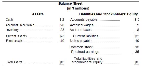 Owen's Electronics has 9 operating plants in seven southwestern states. Sales for last year were $100 million, and the balance sheet at year-end is similar in percentage of sales to that of previous years (and this will continue in the future). All assets (including fixed assets) and current liabilities will vary directly with sales. The firm is working at full capacity.

Owen's has an after tax profit margin of 7 percent and a dividend payout ratio of 40 percent.
If sales grow by 10 percent next year, determine how many dollars of new funds are needed to finance the growth.

