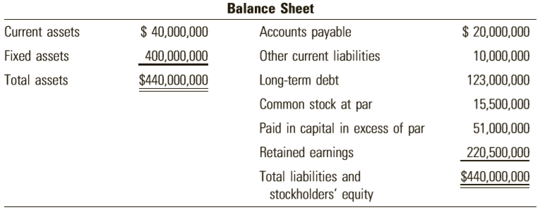 Owens Enterprises is in the process of determining its capital budget for the next fiscal year. The firm’s current capital structure, which it considers to be optimal, is contained in the following balance sheet:
Through discussions with the firm’s investment bankers, lead bank, and financial officers, the following information has been obtained:
- The firm expects net income from this year to total $80 million. The firm intends to maintain its dividend policy of paying 42.25 percent of earnings to stockholders.
- The firm can borrow $18 million from its bank at a 13 percent annual rate.
- Any additional debt can be obtained through the issuance of debentures (at par) that carry a 15 percent coupon rate.
- The firm currently pays $4.40 per share in dividends (D0). Dividends have grown at a 5 percent rate in the past. This growth is expected to continue.
- The firm’s common stock currently trades at $44 per share. If the firm were to raise any external equity, the newly issued shares would net the company $40 per share.
- The firm is in the 40 percent marginal tax bracket.
Compute Owens’ marginal cost of capital schedule.