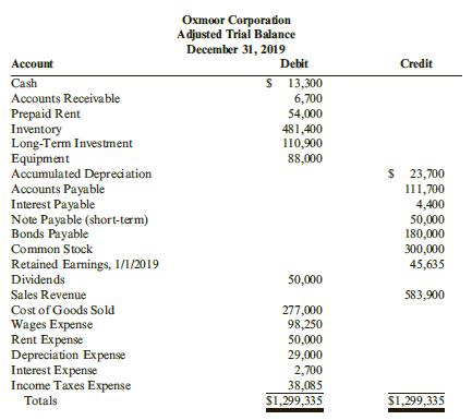 Ox moor Corporation prepared the following adjusted trial balance.
Required:
Prepare a single-step income statement for Ox moor for the year ended December 31, 2019.

