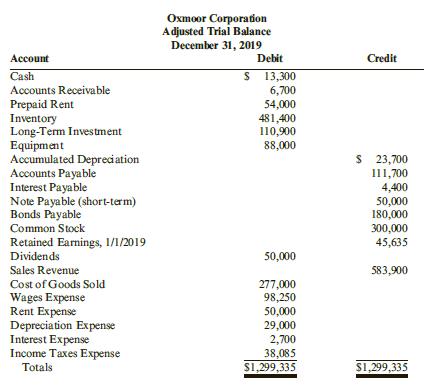 Ox moor Corporation prepared the following adjusted trial balance.
Required:
Prepare a single-step income statement for Ox moor for the year ended December 31, 2019.


