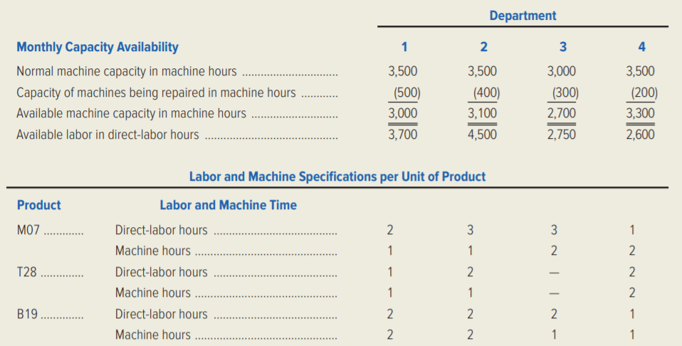 Ozark Industries manufactures and sells three products, which are manufactured in a factory with four departments. Both labor and machine time are applied to the products as they pass through each department. The machines and labor skills required in each department are so specialized that neither machines nor labor can be switched from one department to another.
Ozark Industries’ management is planning its production schedule for the next few months. The
planning is complicated, because there are labor shortages in the community and some machines will be down several months for repairs.
Management has assembled the following information regarding available machine and labor time by department and the machine hours and direct-labor hours required per unit of product. These data should be valid for the next six months.
The sales department believes that the monthly demand for the next six months will be as follows:
Inventory levels are satisfactory and need not be increased or decreased during the next six months. Unit price and cost data that will be valid for the next six months are as follows:
Required:
1. Calculate the monthly requirement for machine hours and direct-labor hours for the production of products M07, T28, and B19 to determine whether the monthly sales demand for the three products can be met by the factory.
2. What monthly production schedule should Ozark Industries select in order to maximize its dollar profits? Explain how you selected this production schedule, and present a schedule of the contribution to profit that would be generated by your production schedule.
3. Identify the alternatives Ozark Industries might consider so it can supply its customers with all the product they demand.