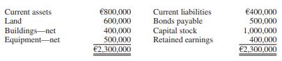 Pac of the United States purchased all the outstanding stock of Swi of Switzerland for $1,350,000 cash on January 1, 2016. The book values of Swi’s assets and liabilities were equal to fair values on this date except for land, which was valued at 1,000,000 euros. Summarized balance sheet information in euros at January 1, 2016, is as follows:


The functional currency of Swi is the euro. Exchange rates for euros for 2016 are as follows:

Spot rate January 1, 2016..................... $0.75
Average rate 2016................................... 0.76
Current rate December 31, 2016............ 0.77

REQUIRED:
Determine the unrealized translation gain or loss at December 31, 2016, relating to the excess allocated to the undervalued land.

