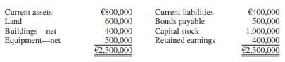 Pac of the United States purchased all the outstanding stock of Swi of Switzerland for $1,350,000 cash on January 1, 2016. The book values of Swi’s assets and liabilities were equal to fair values on this date except for land, which was valued at 1,000,000 euros. Summarized balance sheet information in euros at January 1, 2016, is as follows:


The functional currency of Swi is the euro. Exchange rates for euros for 2016 are as follows:

Spot rate January 1, 2016..................... $0.75
Average rate 2016................................... 0.76
Current rate December 31, 2016............ 0.77

REQUIRED:
Determine the unrealized translation gain or loss at December 31, 2016, relating to the excess allocated to the undervalued land.

