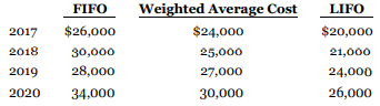 Pace Instrument Corp., a small company that follows ASPE, began operations on January 1, 2017, and uses a periodic inventory system. The following net income amounts were calculated for Pace under three different inventory cost formulas:
Instructions
Answer the following, ignoring income tax considerations.
a. Assume that in 2020, Pace changed from the weighted average cost formula to the FIFO cost formula and it was agreed that the FIFO method provided more relevant financial statement information. Prepare the necessary journal entry for the change that took place during 2020, and provide all the information that is needed for reporting on a comparative basis.
b. Assume that in 2020, Pace, which had been using the LIFO method since incorporation in 2017, changed to the FIFO cost formula in order to comply with CPA Canada Handbook, Part II, Section 3031, because LIFO is not a permitted inventory cost flow assumption under GAAP. The company applies the new policy retrospectively. Prepare the necessary journal entry for the change, and provide all the information that is needed for reporting on a comparative basis.