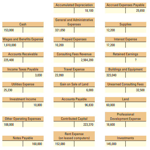 Paige Consultants, Inc., provides marketing research for clients in the retail industry. The company had the following unadjusted balances at September 30, 2012:


Required:
 Prepare in good form an unadjusted trial balance for Paige Consultants, Inc., at September 30, 2012.

