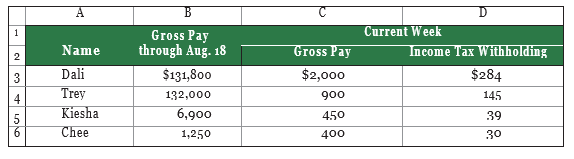 Paloma Co. has four employees. FICA Social Security taxes are 6.2% of the first $132,900 paid to each employee, and FICA Medicare taxes are 1.45% of gross pay. Also, for the first $7,000 paid to each employee, the company’s FUTA taxes are 0.6% and SUTA taxes are 5.4%. The company is preparing its payroll calculations for the week ended August 25. Payroll records show the following information for the company’s four employees.
In addition to gross pay, the company must pay two-thirds of the $60 per employee weekly health insurance; each employee pays the remaining one-third. The company also contributes an extra 8% of each employee’s gross pay (at no cost to employees) to a pension fund.
Required
Compute the following for the week ended August 25 (round amounts to the nearest cent):
1. Each employee’s FICA withholdings for Social Security.
2. Each employee’s FICA withholdings for Medicare.
3. Employer’s FICA taxes for Social Security.
4. Employer’s FICA taxes for Medicare.
5. Employer’s FUTA taxes.
6. Employer’s SUTA taxes.
7. Each employee’s net (take-home) pay.
8. Employer’s total payroll-related expense for each employee.
