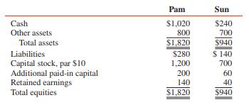 Pam and Sun Corporations’ balance sheets at December 31, 2015, are summarized as follows (in thousands):
Pam acquired 80 percent of the voting stock of Sun on January 2, 2016, at a cost of $640,000. The fair values of Sun’s net assets were equal to book values on January 2, 2016.
During 2016, Pam reported earnings of $220,000, including income from Sun of $64,000, and paid dividends of $100,000. Sun’s earnings for 2016 were $80,000, and its dividends were $60,000.
REQUIRED:
Prepare the stockholders’ equity section of the December 31, 2016, consolidated balance sheet for Pam Corporation and Subsidiary.