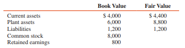 Pam Company issued 480,000 shares of $10 par common stock with a fair value of $10,200,000 for all the voting common stock of Sun Company. In addition, Pam incurred the following costs:

Legal fees to arrange the business combination ........................................$100,000
Cost of SEC registration, including accounting and legal fees ......................48,000
Cost of printing and issuing net stock certificates ...........................................12,000
Indirect costs of combining, including allocated overhead and
executive salaries...............................................................................................80,000

Immediately before the acquisition in which Sun Company was dissolved, Sun’s assets and equities were as follows (in thousands):


REQUIRED:
Prepare all journal entries on Pam’s books to record the acquisition.

