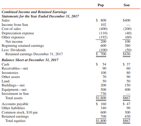 Pam Corporation acquired 100 percent of Sun Corporation’s outstanding voting common stock on January 1, 2016, for $660,000 cash. Sun’s stockholders’ equity on this date consisted of $300,000 capital stock and $300,000 retained earnings. The difference between the price paid by Pam and the underlying equity acquired in Sun was allocated $30,000 to Sun’s undervalued inventory and the remainder to patents with a five-year write-off period. The undervalued inventory items were sold by Sun during 2016.
Pam made sales of $100,000 to Sun at a gross profit of $40,000 during 2016; during 2017, Pam made sales of $120,000 to Sun at a gross profit of $48,000. One-half the 2016 sales were inventoried by Sun at year-end 2016, and one-fourth the 2017 sales were inventoried by Sun at year-end 2017. Sun owed Pam $17,000 on account at December 31, 2017.
The separate financial statements of Pam and Sun Corporations at and for the year ended December 31, 2017, are summarized as follows (in thousands):


REQUIRED :
Prepare workpapers to consolidate the financial statements of Pam Corporation and Subsidiary at and for the year ended December 31, 2017.

