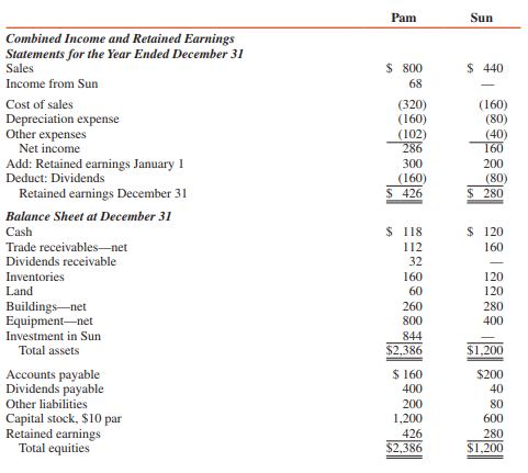 Pam Corporation acquired 80 percent of Sun Corporation’s common stock on January 1, 2016, for $840,000 cash. The stockholders’ equity of Sun at this time consisted of $600,000 capital stock and
$200,000 retained earnings. The difference between the fair value of Sun and the underlying equity acquired in Sun was due to a $50,000 undervaluation of Sun’s inventory, a $100,000 undervaluation of Sun’s equipment, and unrecorded patents with a 20-year remaining life.
The undervalued inventory was sold by Sun during 2016, and the undervalued equipment had a remaining useful life of five years. Straight-line depreciation is used.
Sun owed Pam $16,000 on accounts payable at December 31, 2016. The separate financial statements of Pam and Sun Corporations at and for the year ended December 31, 2016, are as follows (in thousands):
REQUIRED:
Prepare consolidation workpapers for Pam Corporation and Subsidiary at and for the year ended December 31, 2016.