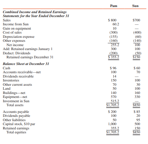 Pam Corporation acquired a 70 percent interest in Sun Corporation’s outstanding voting common stock on January 1, 2016, for $490,000 cash. The stockholders’ equity of Sun on this date consisted of $500,000 capital stock and $100,000 retained earnings. The difference between the fair value of Sun and the underlying equity acquired in Sun was assigned $5,000 to Sun’s undervalued inventory, $14,000 to undervalued buildings, $21,000 to undervalued equipment, and $60,000 to goodwill.
The undervalued inventory items were sold during 2016, and the undervalued buildings and equipment had remaining useful lives of seven years and three years, respectively. Depreciation is straight line.
At December 31, 2016, Sun’s accounts payable include $10,000 owed to Pam. This $10,000 account payable is due on January 15, 2017. Pam sold equipment with a book value of $15,000 for $25,000 on June 1, 2016. This is not an intercompany sale transaction. Separate financial statements for Pam and Sun for 2016 are summarized as follows (in thousands):


REQUIRED:
Prepare consolidation workpapers for Pam Corporation and Sun for the year ended December 31, 2016. Use an unamortized excess account.

