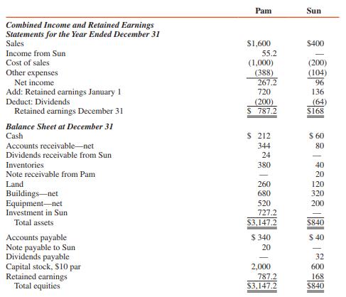 Pam Corporation acquired a 75 percent interest in Sun Corporation on January 1, 2016. Financial statements of Pam and Sun Corporations for the year 2016 are as follows (in thousands):


REQUIRED:
Prepare consolidation workpapers for Pam Corporation and Subsidiary for the year ended December 31, 2016. Only the information provided in the financial statements is available; accordingly, your solution will require some standard assumptions. Sun owned unrecorded patents having a fair value of $224,000, and a useful life of 10 years.

