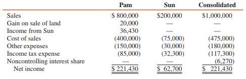 Pam Corporation acquired a 90 percent interest in Sun Corporation in a taxable transaction on January 1, 2016, for $900,000, when Sun had $500,000 capital stock and $400,000 retained earnings. The $100,000 excess cost over book value is due to goodwill. Pam and Sun are an affiliated group for tax purposes.
During 2016, Pam sold land to Sun at a $20,000 profit. Sun still holds the land. Sun paid dividends of $50,000. A flat 34 percent tax rate applies to Pam and Sun. Income statements for Pam and Sun, and a consolidated Income statement for Pam and Subsidiary, are summarized as follows:


REQUIRED:
Reconstruct all the workpaper entries needed to consolidate the financial statements of Pam Corporation and Subsidiary for 2016.

