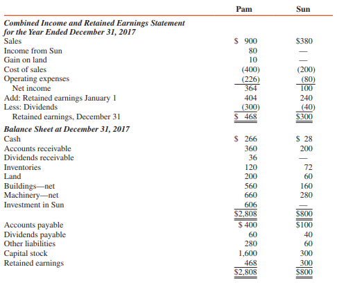 Pam Corporation acquired a 90 percent interest in Sun Corporation on January 1, 2016, for $540,000, at which time Sun’s capital stock and retained earnings were $300,000 and $180,000, respectively. The entire fair value/book value differential is goodwill. Financial statements for Pam and Sun for 2017 are as follows (in thousands):


ADDITIONAL INFORMATION:
1. Pam sold inventory items to Sun for $120,000 during 2016 and $144,000 during 2017. Sun’s inventories at December 31, 2016 and 2017, included unrealized profits of $20,000 and $24,000, respectively.
2. On July 1, 2016, Pam sold machinery with a book value of $56,000 to Sun for $70,000. The machinery had a useful life of 3.5 years at the time of sale, and straight-line depreciation is used.
3. During 2017, Pam sold land with a book value of $30,000 to Sun for $40,000.
4. Pam’s accounts receivable on December 31, 2017, includes $20,000 due from Sun.
5. Pam uses the equity method for its 90 percent interest in Sun.

REQUIRED:
Prepare a consolidation workpaper for Pam Corporation and Subsidiary for the year ended December 31, 2017.

